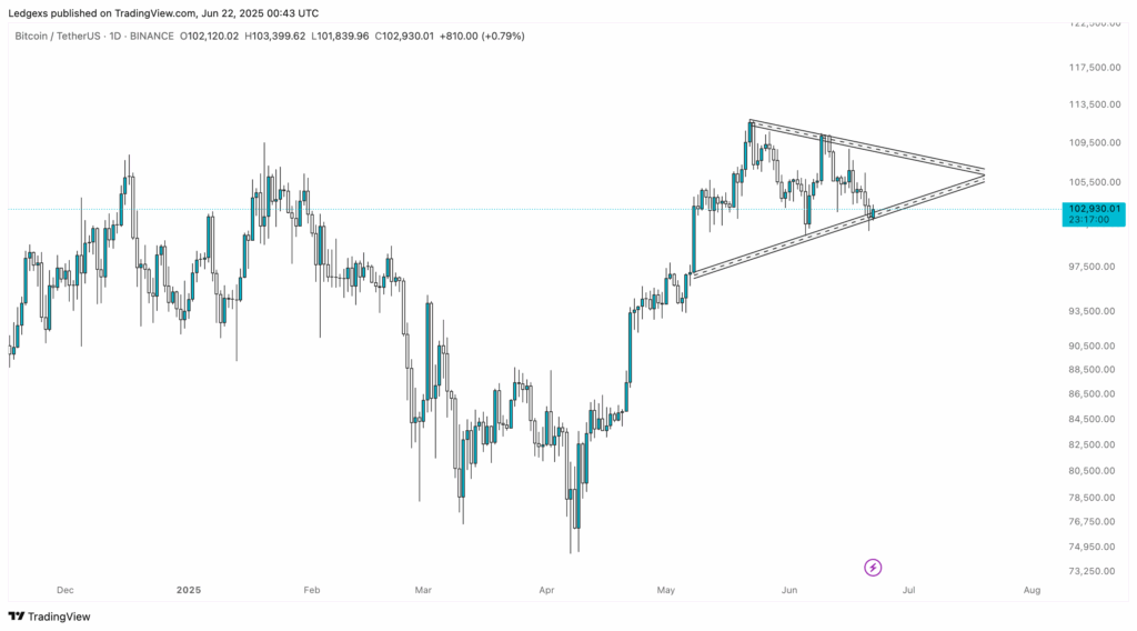 Bitcoin, 1D, Binance